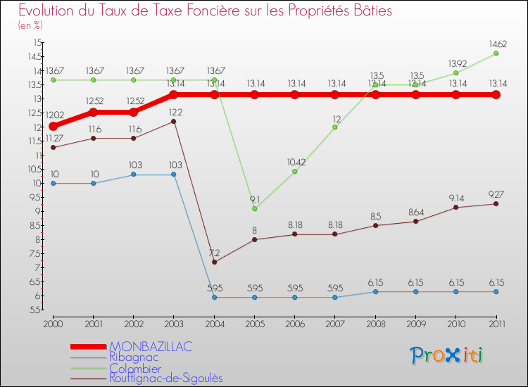 Evolution du taux de la taxe foncière sur le bati pour MONBAZILLAC et les communes proches Comparaison des taux de taxe foncière sur le bati pour MONBAZILLAC et les communes voisines