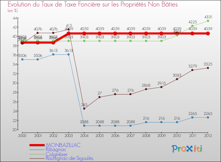 Evolution du taux de la taxe foncière sur les immeubles et terrains non batis pour MONBAZILLAC et les communes proches de 2000 à 2012 Comparaison des taux de la taxe foncière sur les immeubles et terrains non batis pour MONBAZILLAC et les communes voisines de 2000 à 2012