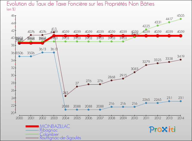 Evolution du taux de la taxe foncière sur les immeubles et terrains non batis pour MONBAZILLAC et les communes proches de 2000 à 2014 Comparaison des taux de la taxe foncière sur les immeubles et terrains non batis pour MONBAZILLAC et les communes voisines de 2000 à 2014