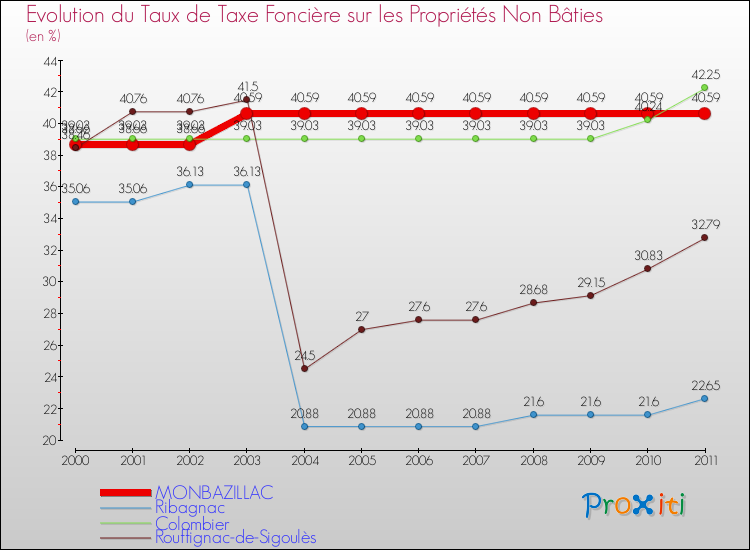 Evolution du taux de la taxe foncière sur les immeubles et terrains non batis pour MONBAZILLAC et les communes proches Comparaison des taux de la taxe foncière sur les immeubles et terrains non batis pour MONBAZILLAC et les communes voisines