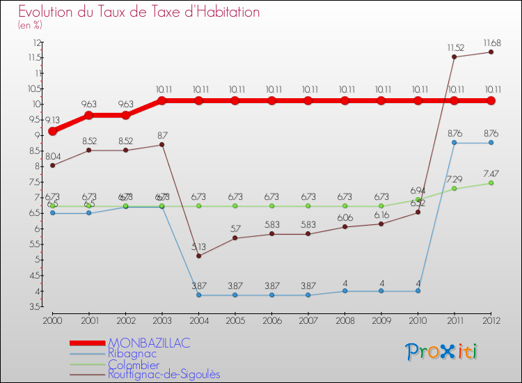 Evolution du taux de la taxe d'habitation pour MONBAZILLAC et les communes proches Comparaison des taux de la taxe d'habitation pour MONBAZILLAC et les communes voisines