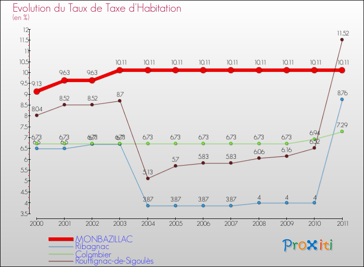 Evolution du taux de la taxe d'habitation pour MONBAZILLAC et les communes proches Comparaison des taux de la taxe d'habitation pour MONBAZILLAC et les communes voisines