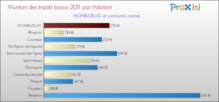 Montant des impôts locaux par Habitant pour MONBAZILLAC et les communes proches Comparaison des impôts locaux par habitant pour MONBAZILLAC et les communes voisines