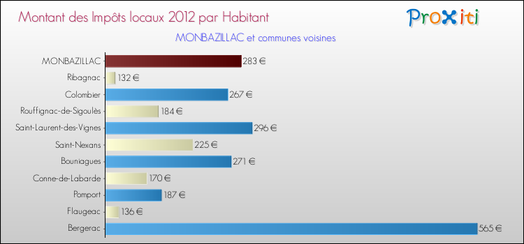Montant des impôts locaux par Habitant pour MONBAZILLAC et les communes proches Comparaison des impôts locaux par habitant pour MONBAZILLAC et les communes voisines