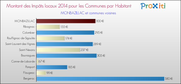 Montant des impôts locaux par Habitant pour MONBAZILLAC et les communes proches en 2014 Comparaison des impôts locaux par habitant pour MONBAZILLAC et les communes voisines en 2014