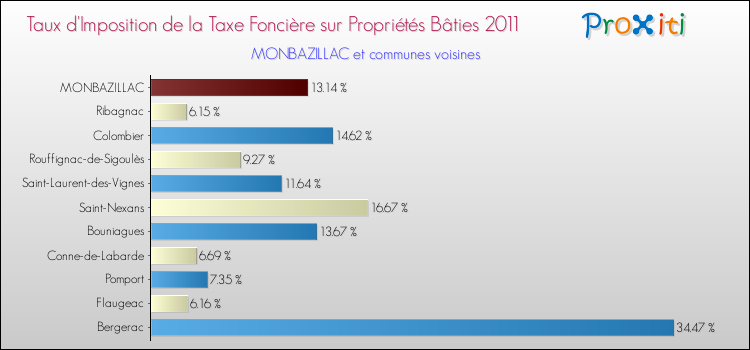 Taux d'imposition de la taxe foncière sur le bati 2011 pour MONBAZILLAC et les communes proches Comparaison des taux d'imposition de la taxe foncière sur le bati 2011 pour MONBAZILLAC et les communes voisines