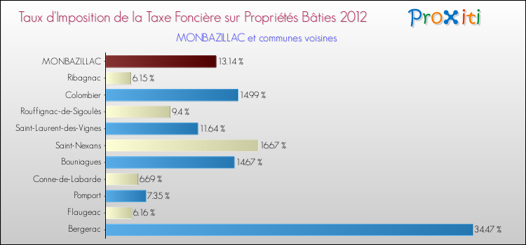 Taux d'imposition de la taxe foncière sur le bati 2012 pour MONBAZILLAC et les communes proches Comparaison des taux d'imposition de la taxe foncière sur le bati 2012 pour MONBAZILLAC et les communes voisines