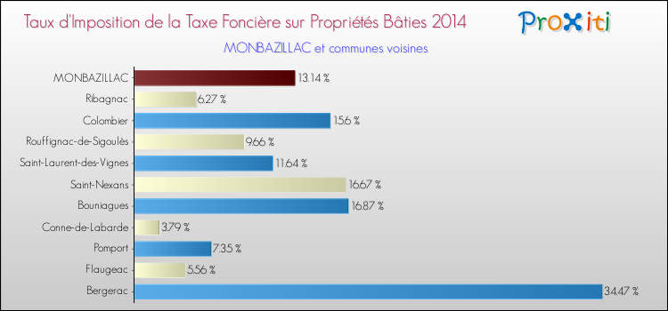 Taux d'imposition de la taxe foncière sur le bati 2014 pour MONBAZILLAC et les communes proches Comparaison des taux d'imposition de la taxe foncière sur le bati 2014 pour MONBAZILLAC et les communes voisines