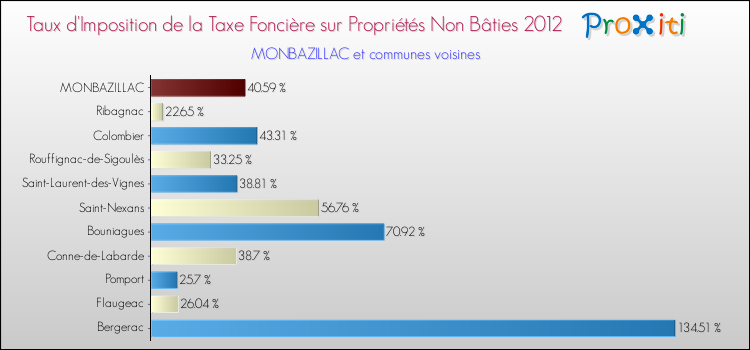 Taux d'imposition de la taxe foncière sur les immeubles et terrains non batis 2012 pour MONBAZILLAC et les communes proches Comparaison des taux d'imposition de la taxe foncière sur les immeubles et terrains non batis 2012 pour MONBAZILLAC et les communes voisines