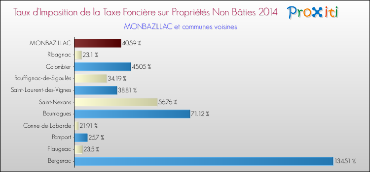 Taux d'imposition de la taxe foncière sur les immeubles et terrains non batis 2014 pour MONBAZILLAC et les communes proches Comparaison des taux d'imposition de la taxe foncière sur les immeubles et terrains non batis 2014 pour MONBAZILLAC et les communes voisines