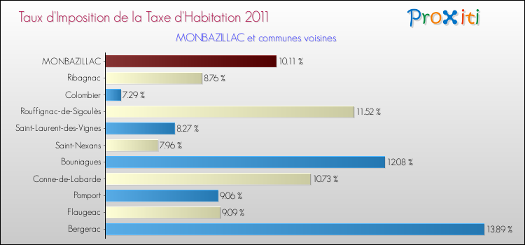 Taux d'imposition de la taxe d'habitation 2011 pour MONBAZILLAC et les communes proches Comparaison des taux d'imposition de la taxe d'habitation 2011 pour MONBAZILLAC et les communes voisines