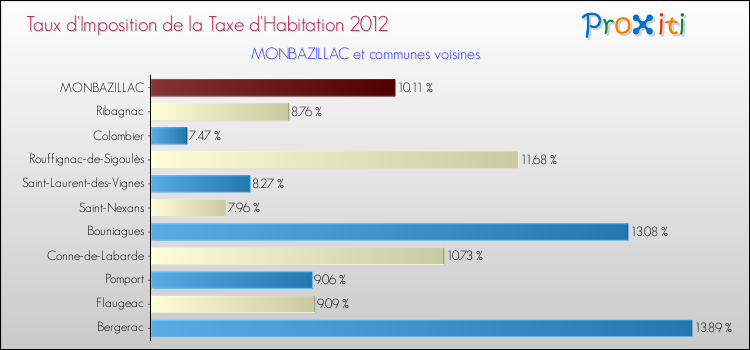 Taux d'imposition de la taxe d'habitation 2012 pour MONBAZILLAC et les communes proches Comparaison des taux d'imposition de la taxe d'habitation 2012 pour MONBAZILLAC et les communes voisines