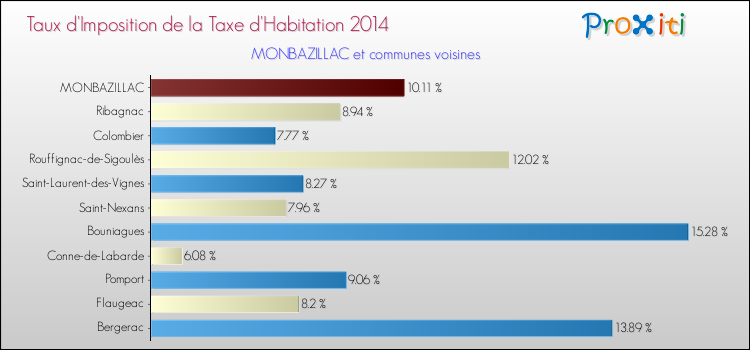 Taux d'imposition de la taxe d'habitation 2014 pour MONBAZILLAC et les communes proches Comparaison des taux d'imposition de la taxe d'habitation 2014 pour MONBAZILLAC et les communes voisines