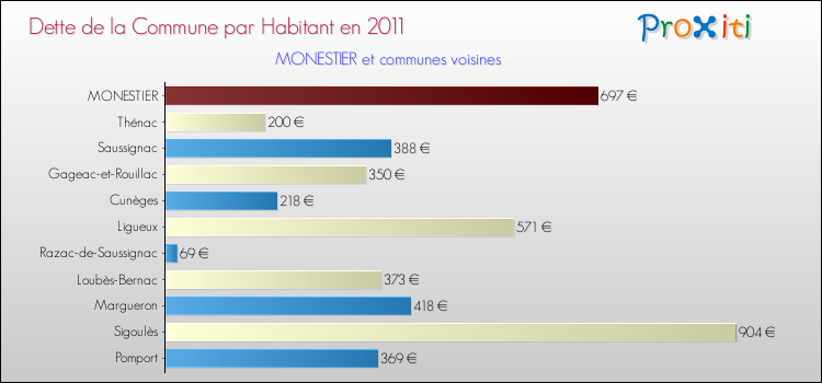 Dette par habitant de la commune en 2011 pour MONESTIER et les communes proches Comparaison de la dette par habitant de la commune en 2011 pour MONESTIER et les communes voisines