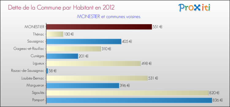 Dette par habitant de la commune en 2012 pour MONESTIER et les communes proches Comparaison de la dette par habitant de la commune en 2012 pour MONESTIER et les communes voisines