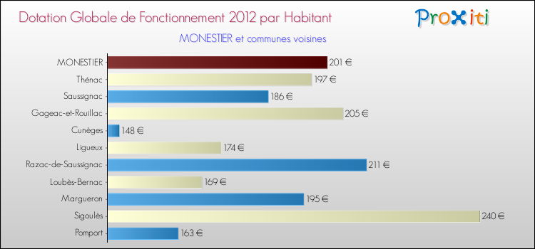 Montant des dotations globales de fonctionnement DGF par Habitant pour MONESTIER et les communes proches Comparaison des des dotations globales de fonctionnement DGF par habitant pour MONESTIER et les communes voisines