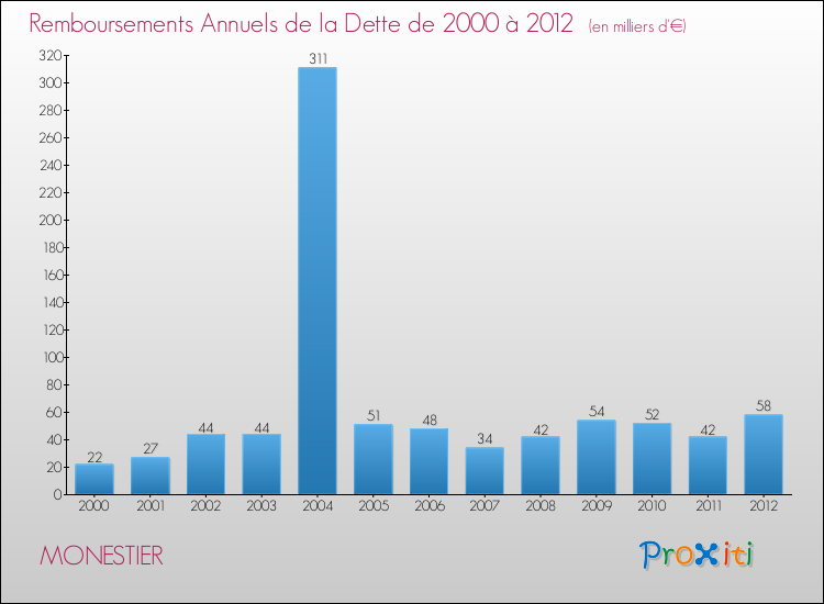 Evolution de l'annuité de la dette pour la commune de MONESTIER de 2000 à 2012 Annuités de la dette pour MONESTIER de 2000 à 2012