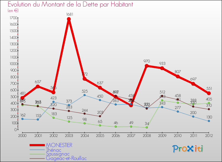 Evolution de la dette par habitant pour la commune de MONESTIER et les communes proches de 2000 à 2012 Comparaison de la dette par habitant pour MONESTIER et les communes voisines de 2000 à 2012