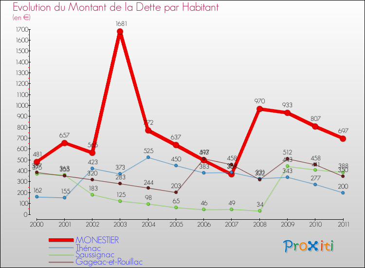 Evolution de la dette par habitant pour la commune de MONESTIER et les communes proches Comparaison de la dette par habitant pour MONESTIER et les communes voisines