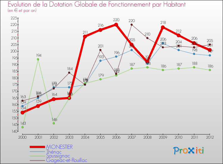 Evolution et montant de la dotation globale de fonctionnement par Habitant pour MONESTIER et les communes proches Comparaison des dotations globales de fonctionnement par habitant pour MONESTIER et les communes voisines