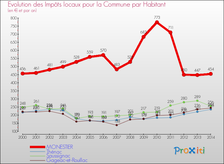 Evolution et montant des impôts locaux par Habitant pour MONESTIER et les communes proches de 2000 à 2014 Comparaison des impôts locaux par habitant pour MONESTIER et les communes voisines de 2000 à 2014