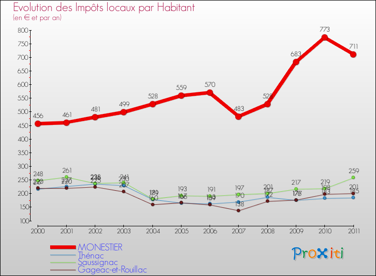 Evolution et montant des impôts locaux par Habitant pour MONESTIER et les communes proches Comparaison des impôts locaux par habitant pour MONESTIER et les communes voisines