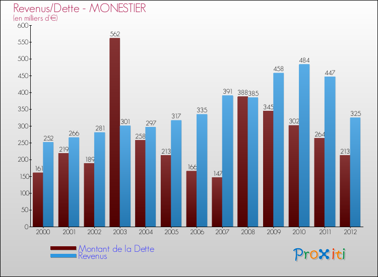 Evolution comparée de la dette et des revenus pour la commune de MONESTIER de 2000 à 2012 Comparaison de la dette et des revenus pour MONESTIER de 2000 à 2012