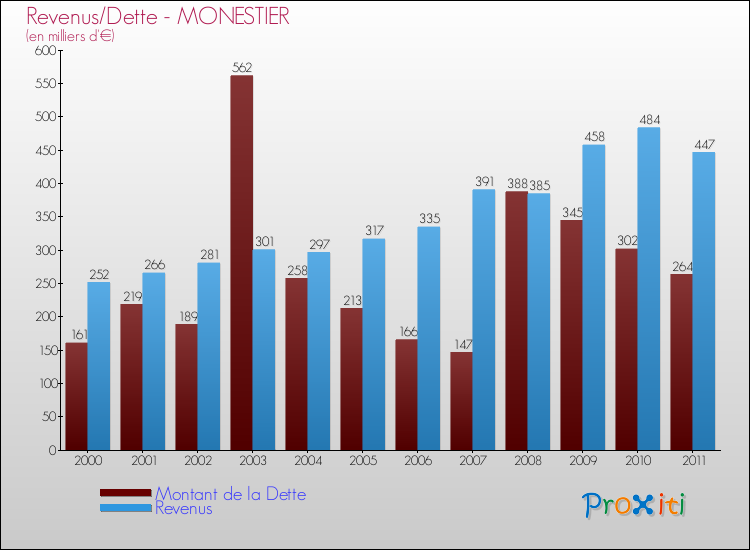 Evolution comparée de la dette et des revenus pour la commune de MONESTIER de 2000 à 2011 Comparaison de la dette et des revenus pour MONESTIER de 2000 à 2011