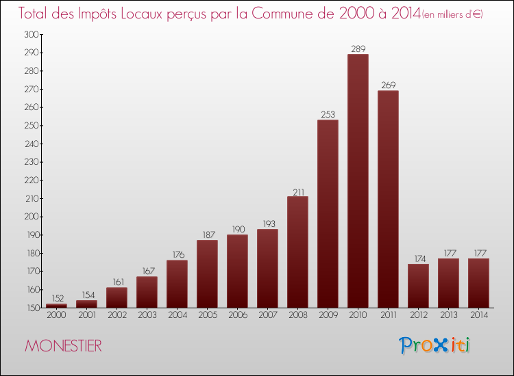Evolution des Impôts Locaux pour la commune de MONESTIER de 2000 à 2014 Evolution des Impôts Locaux pour MONESTIER de 2000 à 2014