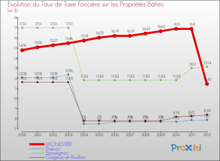 Evolution du taux de la taxe foncière sur le bati pour MONESTIER et les communes proches de 2000 à 2012 Comparaison des taux de taxe foncière sur le bati pour MONESTIER et les communes voisines de 2000 à 2012