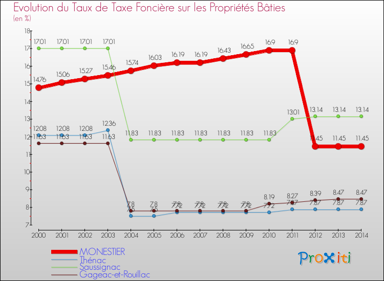 Evolution du taux de la taxe foncière sur le bati pour MONESTIER et les communes proches de 2000 à 2014 Comparaison des taux de taxe foncière sur le bati pour MONESTIER et les communes voisines de 2000 à 2014