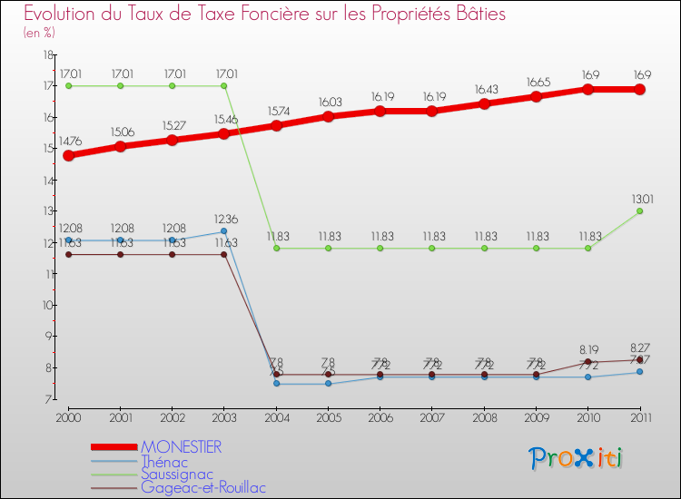 Evolution du taux de la taxe foncière sur le bati pour MONESTIER et les communes proches Comparaison des taux de taxe foncière sur le bati pour MONESTIER et les communes voisines