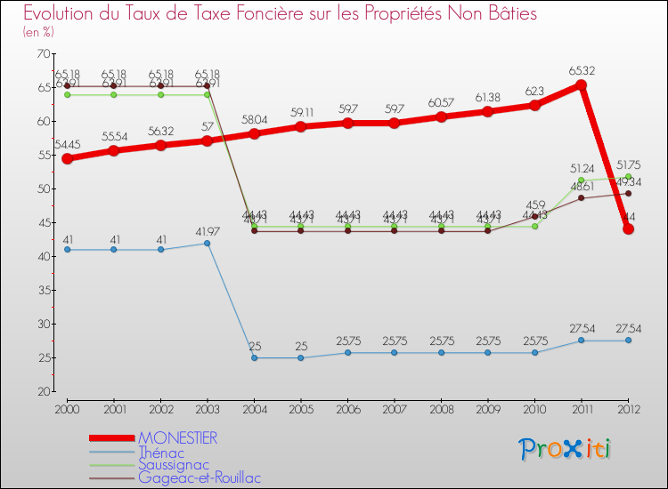 Evolution du taux de la taxe foncière sur les immeubles et terrains non batis pour MONESTIER et les communes proches de 2000 à 2012 Comparaison des taux de la taxe foncière sur les immeubles et terrains non batis pour MONESTIER et les communes voisines de 2000 à 2012