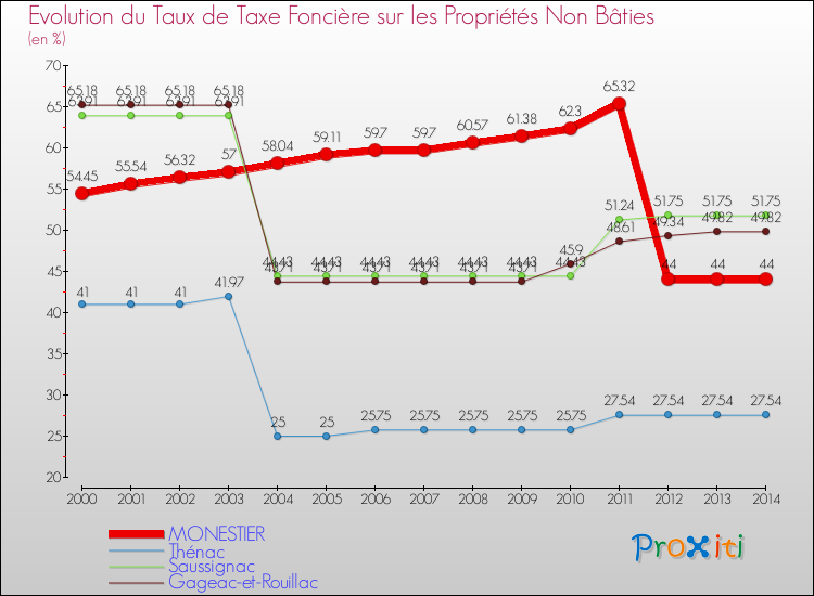 Evolution du taux de la taxe foncière sur les immeubles et terrains non batis pour MONESTIER et les communes proches de 2000 à 2014 Comparaison des taux de la taxe foncière sur les immeubles et terrains non batis pour MONESTIER et les communes voisines de 2000 à 2014