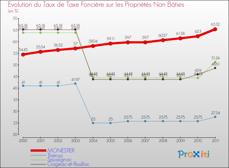 Evolution du taux de la taxe foncière sur les immeubles et terrains non batis pour MONESTIER et les communes proches Comparaison des taux de la taxe foncière sur les immeubles et terrains non batis pour MONESTIER et les communes voisines