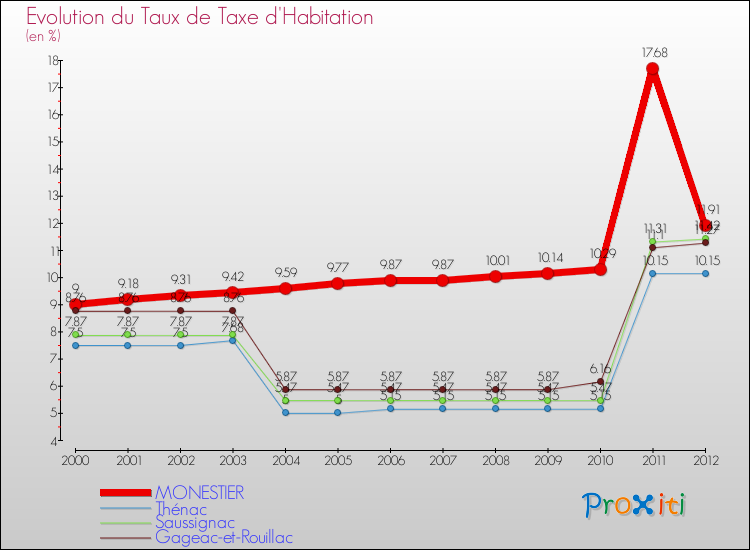 Evolution du taux de la taxe d'habitation pour MONESTIER et les communes proches Comparaison des taux de la taxe d'habitation pour MONESTIER et les communes voisines