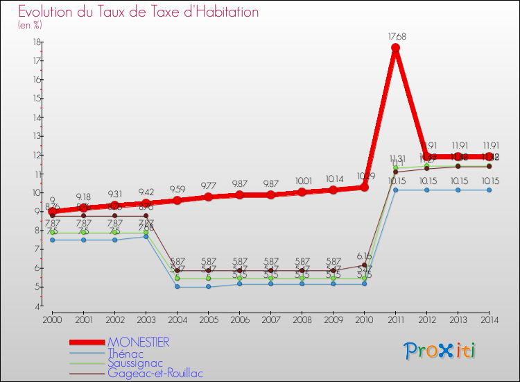 Evolution du taux de la taxe d'habitation pour MONESTIER et les communes proches de 2000 à 2014 Comparaison des taux de la taxe d'habitation pour MONESTIER et les communes voisines de 2000 à 2014