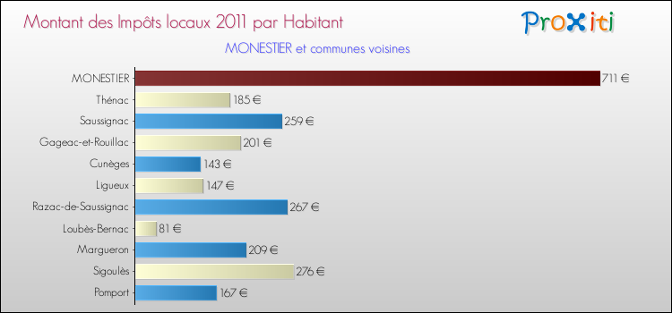 Montant des impôts locaux par Habitant pour MONESTIER et les communes proches Comparaison des impôts locaux par habitant pour MONESTIER et les communes voisines
