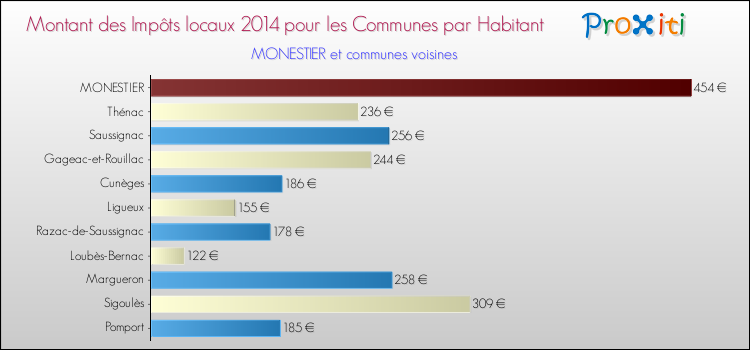 Montant des impôts locaux par Habitant pour MONESTIER et les communes proches en 2014 Comparaison des impôts locaux par habitant pour MONESTIER et les communes voisines en 2014