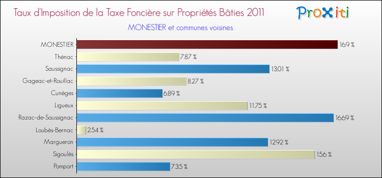 Taux d'imposition de la taxe foncière sur le bati 2011 pour MONESTIER et les communes proches Comparaison des taux d'imposition de la taxe foncière sur le bati 2011 pour MONESTIER et les communes voisines