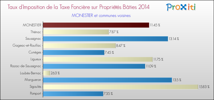 Taux d'imposition de la taxe foncière sur le bati 2014 pour MONESTIER et les communes proches Comparaison des taux d'imposition de la taxe foncière sur le bati 2014 pour MONESTIER et les communes voisines