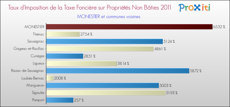 Taux d'imposition de la taxe foncière sur les immeubles et terrains non batis 2011 pour MONESTIER et les communes proches Comparaison des taux d'imposition de la taxe foncière sur les immeubles et terrains non batis 2011 pour MONESTIER et les communes voisines