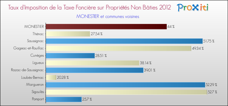 Taux d'imposition de la taxe foncière sur les immeubles et terrains non batis 2012 pour MONESTIER et les communes proches Comparaison des taux d'imposition de la taxe foncière sur les immeubles et terrains non batis 2012 pour MONESTIER et les communes voisines