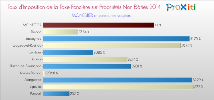 Taux d'imposition de la taxe foncière sur les immeubles et terrains non batis 2014 pour MONESTIER et les communes proches Comparaison des taux d'imposition de la taxe foncière sur les immeubles et terrains non batis 2014 pour MONESTIER et les communes voisines