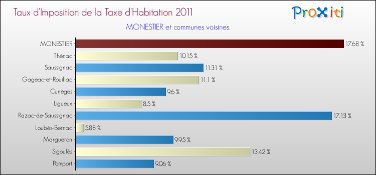 Taux d'imposition de la taxe d'habitation 2011 pour MONESTIER et les communes proches Comparaison des taux d'imposition de la taxe d'habitation 2011 pour MONESTIER et les communes voisines