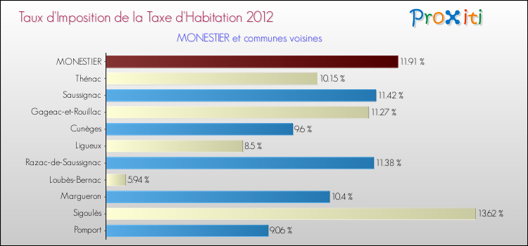 Taux d'imposition de la taxe d'habitation 2012 pour MONESTIER et les communes proches Comparaison des taux d'imposition de la taxe d'habitation 2012 pour MONESTIER et les communes voisines