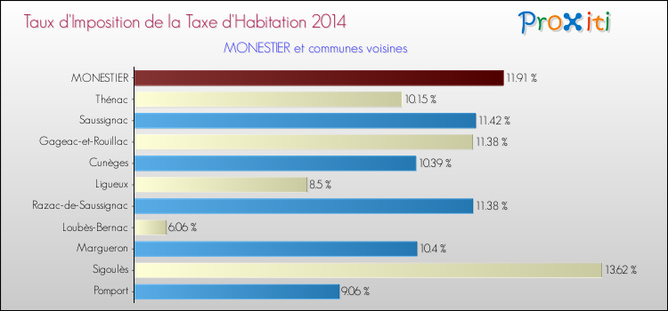 Taux d'imposition de la taxe d'habitation 2014 pour MONESTIER et les communes proches Comparaison des taux d'imposition de la taxe d'habitation 2014 pour MONESTIER et les communes voisines