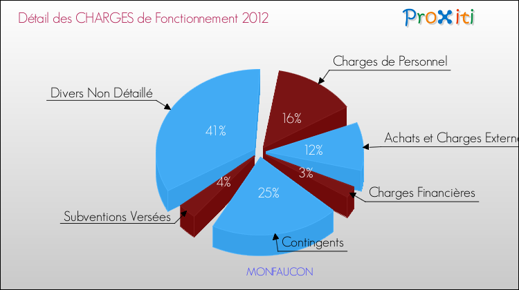 Décomposition des Charges de Fonctionnement 2012 de la commune de MONFAUCON Charges de Fonctionnement 2012 pour la commune de MONFAUCON