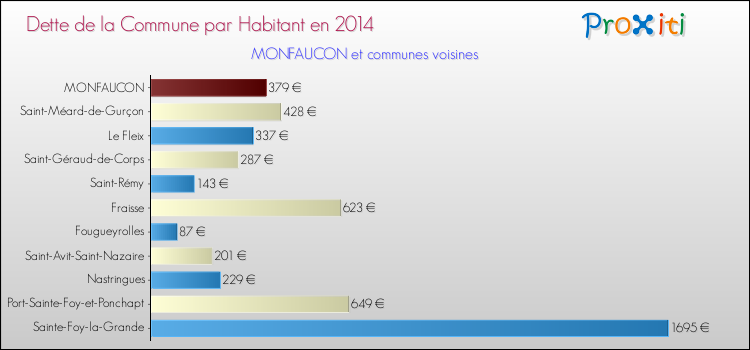 Dette par habitant de la commune en 2014 pour MONFAUCON et les communes proches Comparaison de la dette par habitant de la commune en 2014 pour MONFAUCON et les communes voisines
