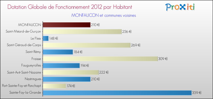 Montant des dotations globales de fonctionnement DGF par Habitant pour MONFAUCON et les communes proches Comparaison des des dotations globales de fonctionnement DGF par habitant pour MONFAUCON et les communes voisines